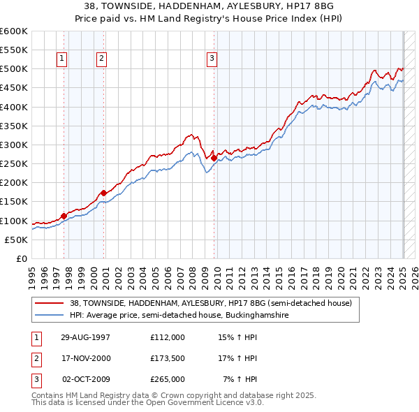 38, TOWNSIDE, HADDENHAM, AYLESBURY, HP17 8BG: Price paid vs HM Land Registry's House Price Index