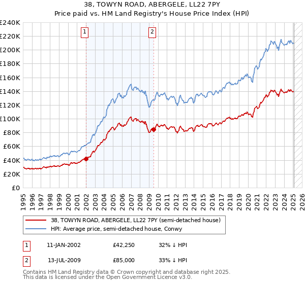 38, TOWYN ROAD, ABERGELE, LL22 7PY: Price paid vs HM Land Registry's House Price Index