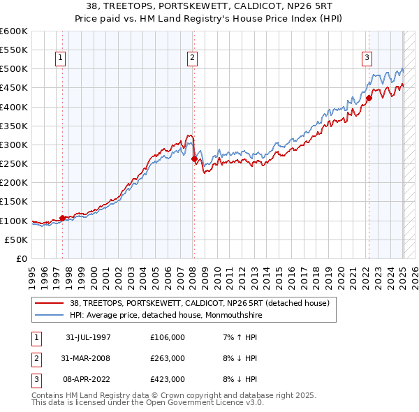 38, TREETOPS, PORTSKEWETT, CALDICOT, NP26 5RT: Price paid vs HM Land Registry's House Price Index