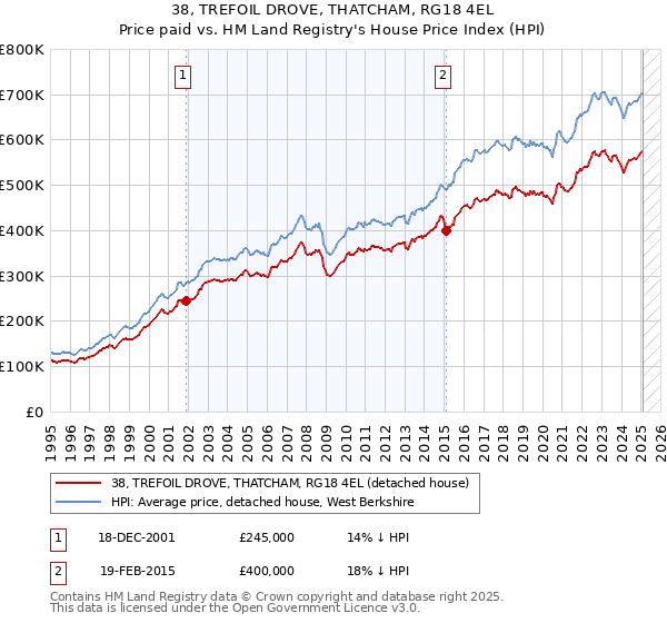 38, TREFOIL DROVE, THATCHAM, RG18 4EL: Price paid vs HM Land Registry's House Price Index
