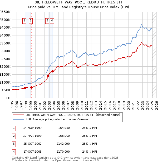 38, TRELOWETH WAY, POOL, REDRUTH, TR15 3TT: Price paid vs HM Land Registry's House Price Index