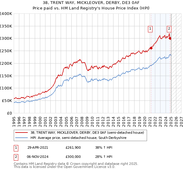 38, TRENT WAY, MICKLEOVER, DERBY, DE3 0AF: Price paid vs HM Land Registry's House Price Index