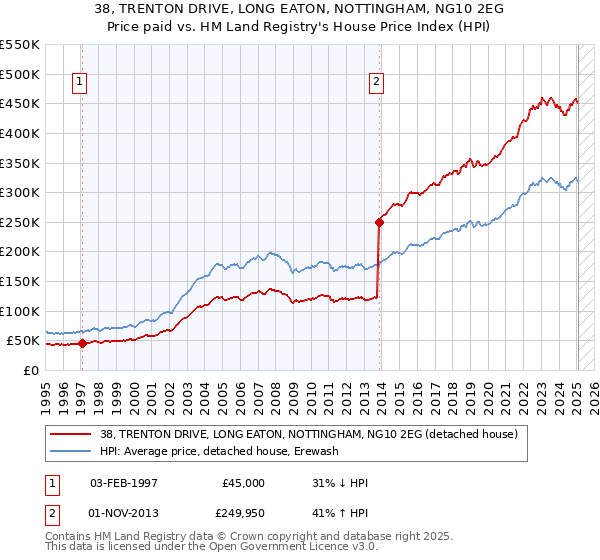 38, TRENTON DRIVE, LONG EATON, NOTTINGHAM, NG10 2EG: Price paid vs HM Land Registry's House Price Index