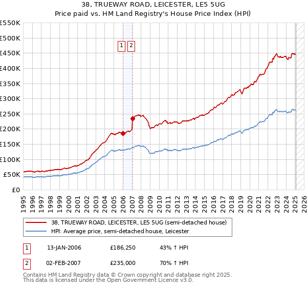 38, TRUEWAY ROAD, LEICESTER, LE5 5UG: Price paid vs HM Land Registry's House Price Index
