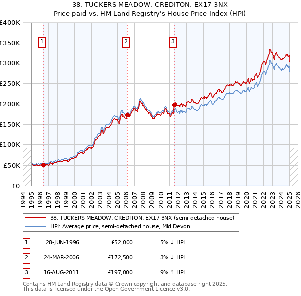 38, TUCKERS MEADOW, CREDITON, EX17 3NX: Price paid vs HM Land Registry's House Price Index