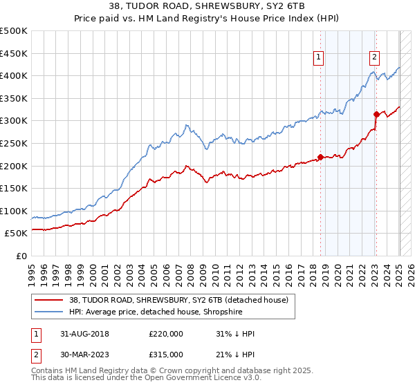 38, TUDOR ROAD, SHREWSBURY, SY2 6TB: Price paid vs HM Land Registry's House Price Index