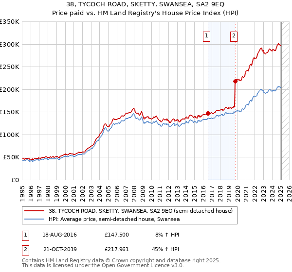 38, TYCOCH ROAD, SKETTY, SWANSEA, SA2 9EQ: Price paid vs HM Land Registry's House Price Index