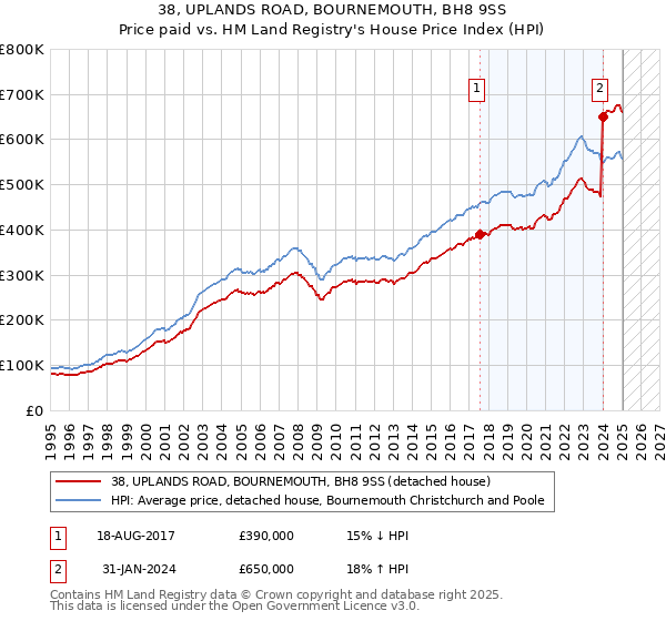 38, UPLANDS ROAD, BOURNEMOUTH, BH8 9SS: Price paid vs HM Land Registry's House Price Index
