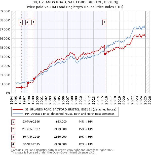 38, UPLANDS ROAD, SALTFORD, BRISTOL, BS31 3JJ: Price paid vs HM Land Registry's House Price Index