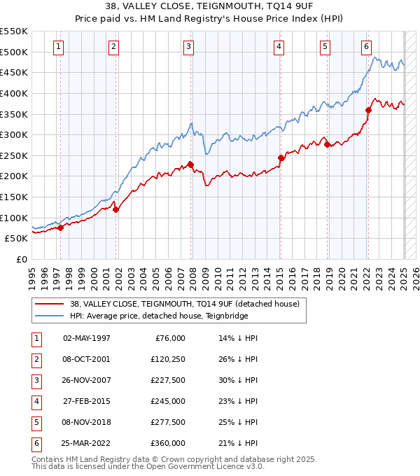 38, VALLEY CLOSE, TEIGNMOUTH, TQ14 9UF: Price paid vs HM Land Registry's House Price Index