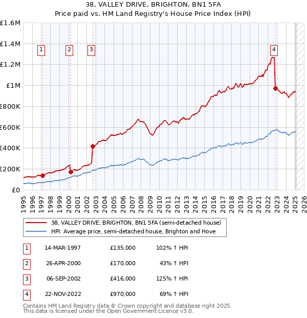 38, VALLEY DRIVE, BRIGHTON, BN1 5FA: Price paid vs HM Land Registry's House Price Index