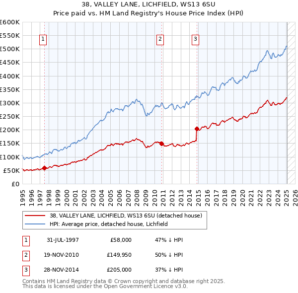 38, VALLEY LANE, LICHFIELD, WS13 6SU: Price paid vs HM Land Registry's House Price Index
