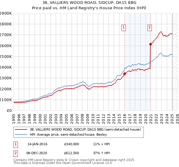 38, VALLIERS WOOD ROAD, SIDCUP, DA15 8BG: Price paid vs HM Land Registry's House Price Index