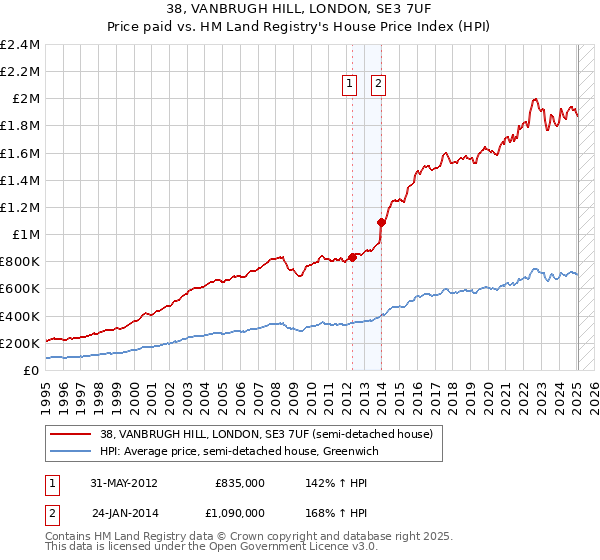 38, VANBRUGH HILL, LONDON, SE3 7UF: Price paid vs HM Land Registry's House Price Index