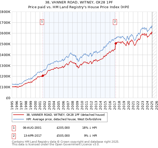 38, VANNER ROAD, WITNEY, OX28 1PF: Price paid vs HM Land Registry's House Price Index