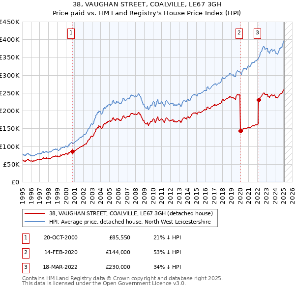 38, VAUGHAN STREET, COALVILLE, LE67 3GH: Price paid vs HM Land Registry's House Price Index