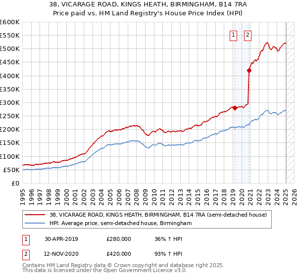 38, VICARAGE ROAD, KINGS HEATH, BIRMINGHAM, B14 7RA: Price paid vs HM Land Registry's House Price Index