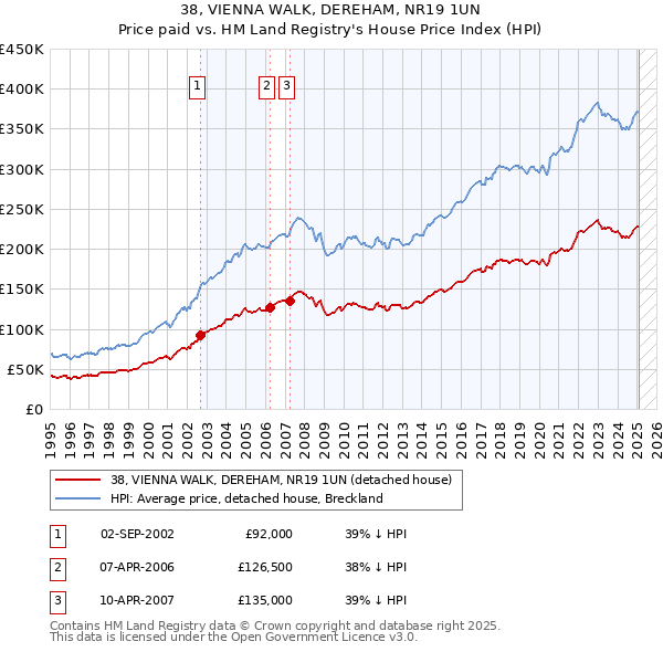 38, VIENNA WALK, DEREHAM, NR19 1UN: Price paid vs HM Land Registry's House Price Index