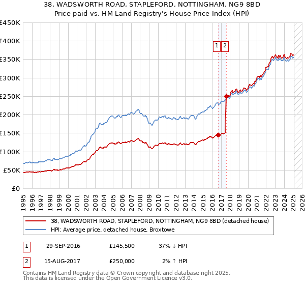 38, WADSWORTH ROAD, STAPLEFORD, NOTTINGHAM, NG9 8BD: Price paid vs HM Land Registry's House Price Index