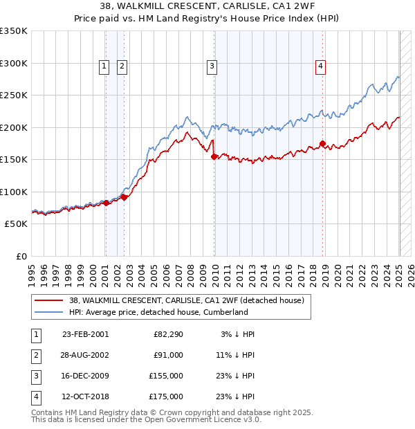38, WALKMILL CRESCENT, CARLISLE, CA1 2WF: Price paid vs HM Land Registry's House Price Index