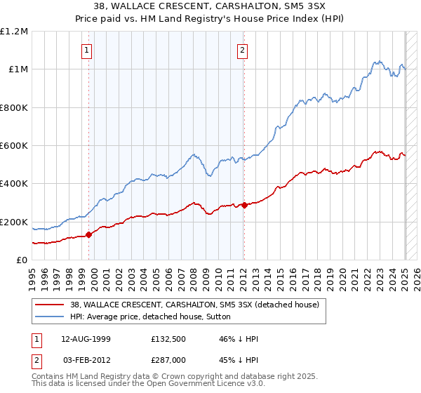 38, WALLACE CRESCENT, CARSHALTON, SM5 3SX: Price paid vs HM Land Registry's House Price Index