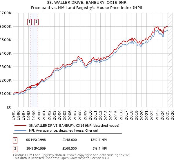 38, WALLER DRIVE, BANBURY, OX16 9NR: Price paid vs HM Land Registry's House Price Index