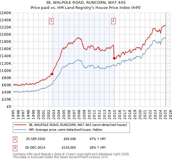 38, WALPOLE ROAD, RUNCORN, WA7 4AS: Price paid vs HM Land Registry's House Price Index