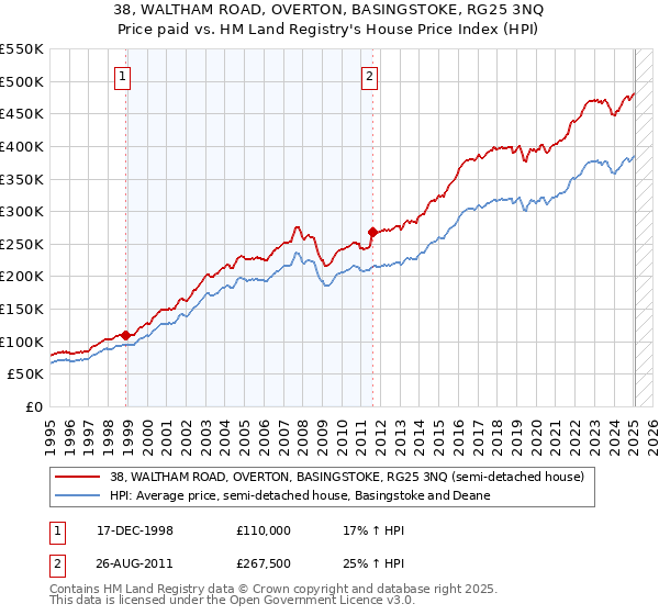38, WALTHAM ROAD, OVERTON, BASINGSTOKE, RG25 3NQ: Price paid vs HM Land Registry's House Price Index