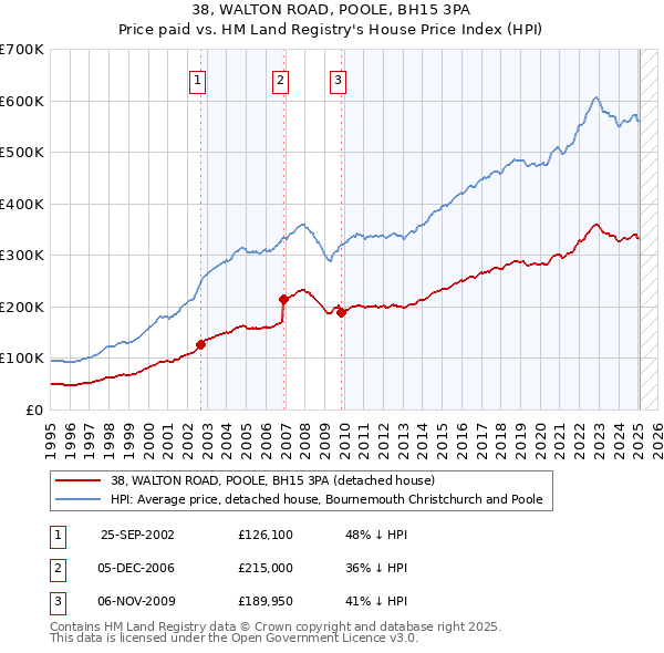 38, WALTON ROAD, POOLE, BH15 3PA: Price paid vs HM Land Registry's House Price Index