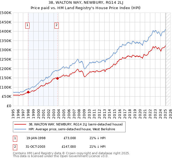 38, WALTON WAY, NEWBURY, RG14 2LJ: Price paid vs HM Land Registry's House Price Index