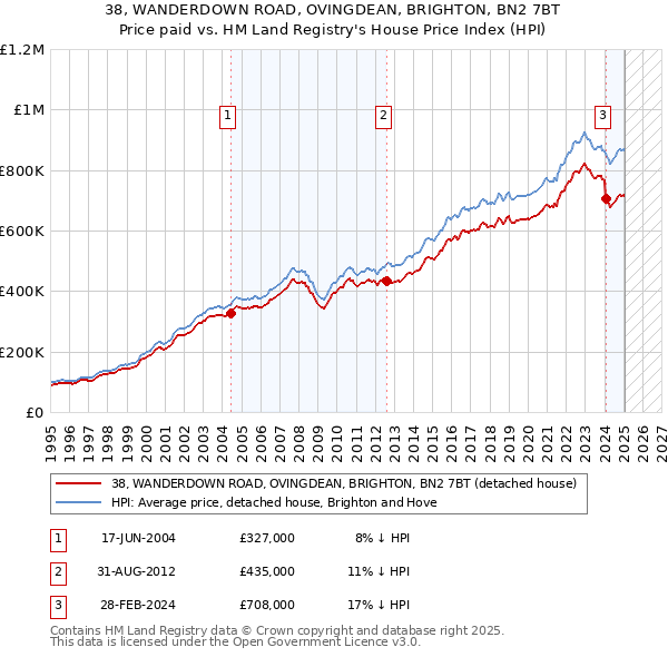 38, WANDERDOWN ROAD, OVINGDEAN, BRIGHTON, BN2 7BT: Price paid vs HM Land Registry's House Price Index