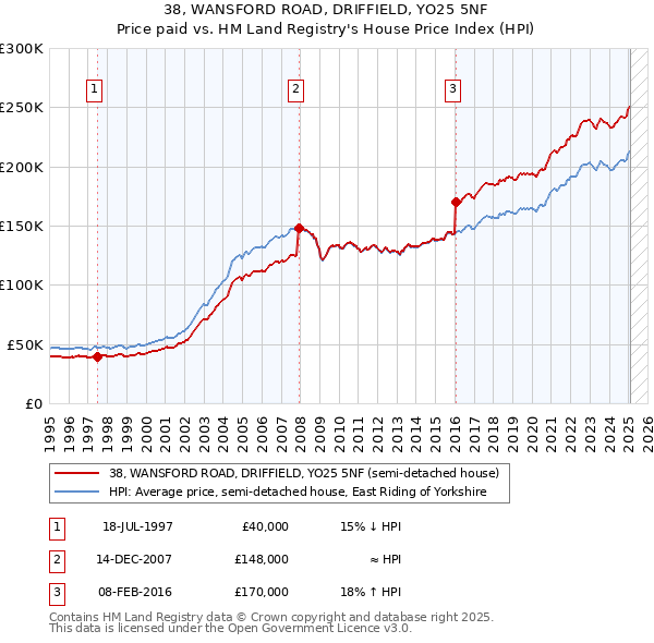 38, WANSFORD ROAD, DRIFFIELD, YO25 5NF: Price paid vs HM Land Registry's House Price Index
