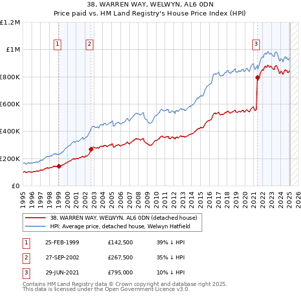 38, WARREN WAY, WELWYN, AL6 0DN: Price paid vs HM Land Registry's House Price Index
