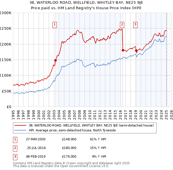 38, WATERLOO ROAD, WELLFIELD, WHITLEY BAY, NE25 9JE: Price paid vs HM Land Registry's House Price Index