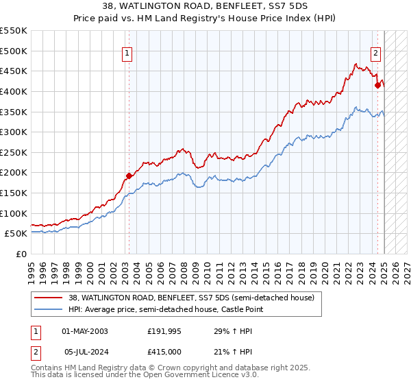 38, WATLINGTON ROAD, BENFLEET, SS7 5DS: Price paid vs HM Land Registry's House Price Index