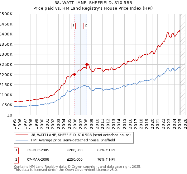 38, WATT LANE, SHEFFIELD, S10 5RB: Price paid vs HM Land Registry's House Price Index