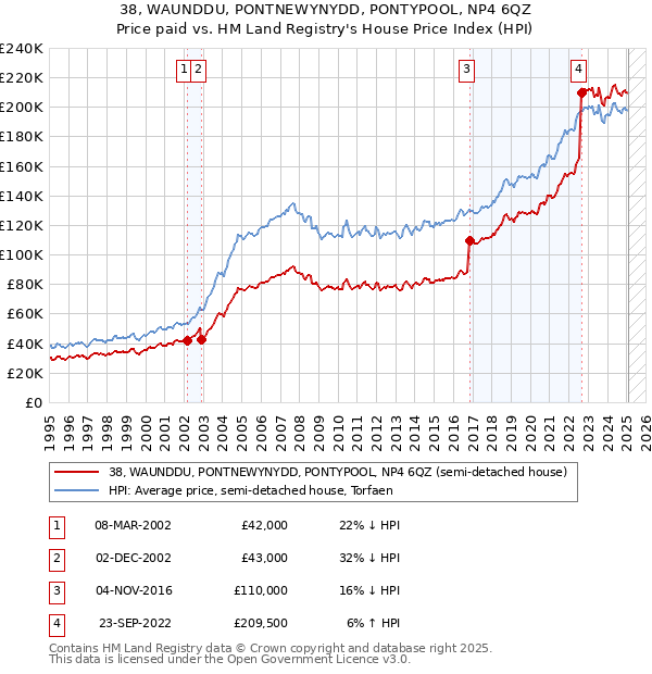 38, WAUNDDU, PONTNEWYNYDD, PONTYPOOL, NP4 6QZ: Price paid vs HM Land Registry's House Price Index