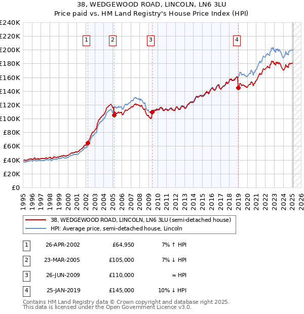 38, WEDGEWOOD ROAD, LINCOLN, LN6 3LU: Price paid vs HM Land Registry's House Price Index