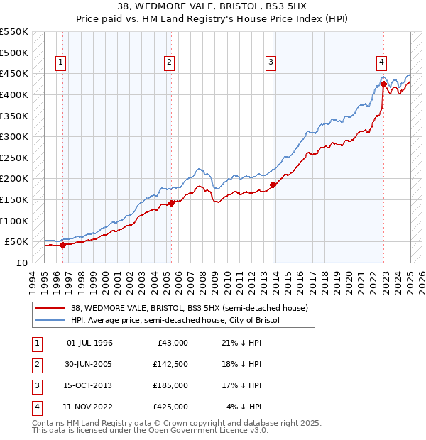 38, WEDMORE VALE, BRISTOL, BS3 5HX: Price paid vs HM Land Registry's House Price Index