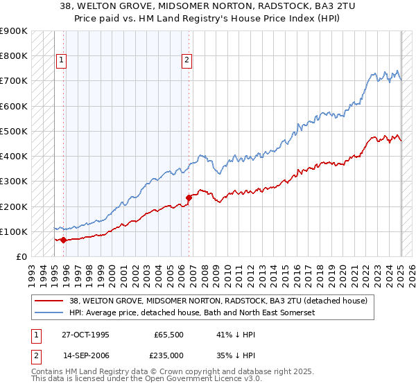 38, WELTON GROVE, MIDSOMER NORTON, RADSTOCK, BA3 2TU: Price paid vs HM Land Registry's House Price Index