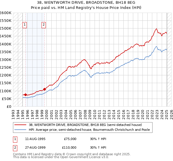 38, WENTWORTH DRIVE, BROADSTONE, BH18 8EG: Price paid vs HM Land Registry's House Price Index