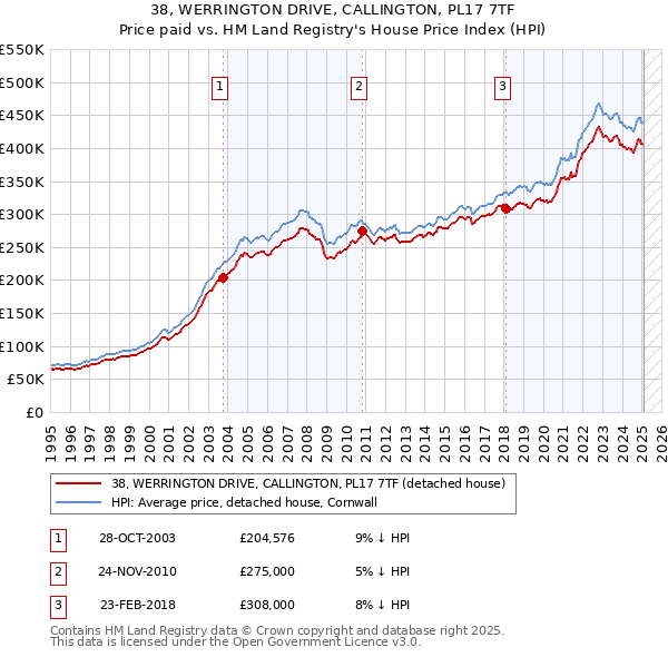 38, WERRINGTON DRIVE, CALLINGTON, PL17 7TF: Price paid vs HM Land Registry's House Price Index