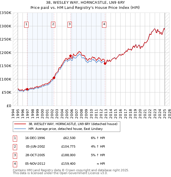 38, WESLEY WAY, HORNCASTLE, LN9 6RY: Price paid vs HM Land Registry's House Price Index