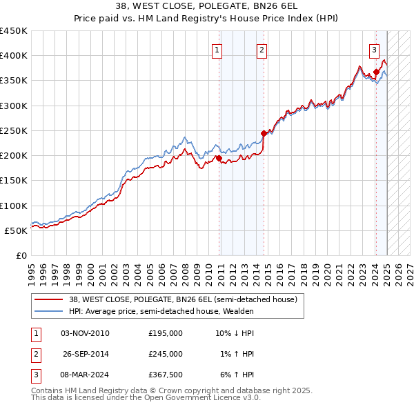 38, WEST CLOSE, POLEGATE, BN26 6EL: Price paid vs HM Land Registry's House Price Index