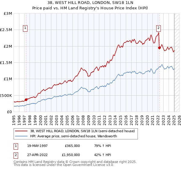 38, WEST HILL ROAD, LONDON, SW18 1LN: Price paid vs HM Land Registry's House Price Index