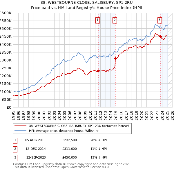 38, WESTBOURNE CLOSE, SALISBURY, SP1 2RU: Price paid vs HM Land Registry's House Price Index