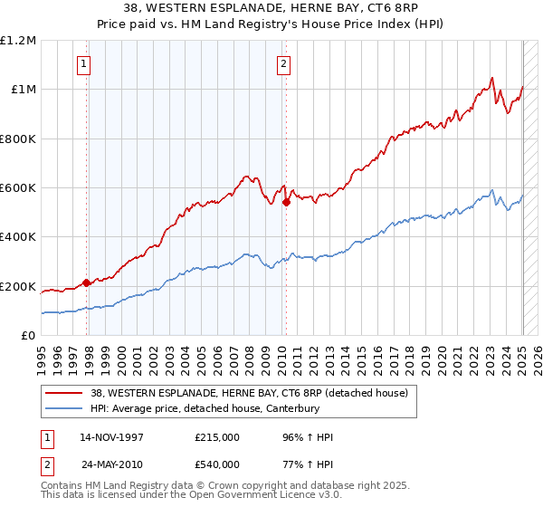 38, WESTERN ESPLANADE, HERNE BAY, CT6 8RP: Price paid vs HM Land Registry's House Price Index