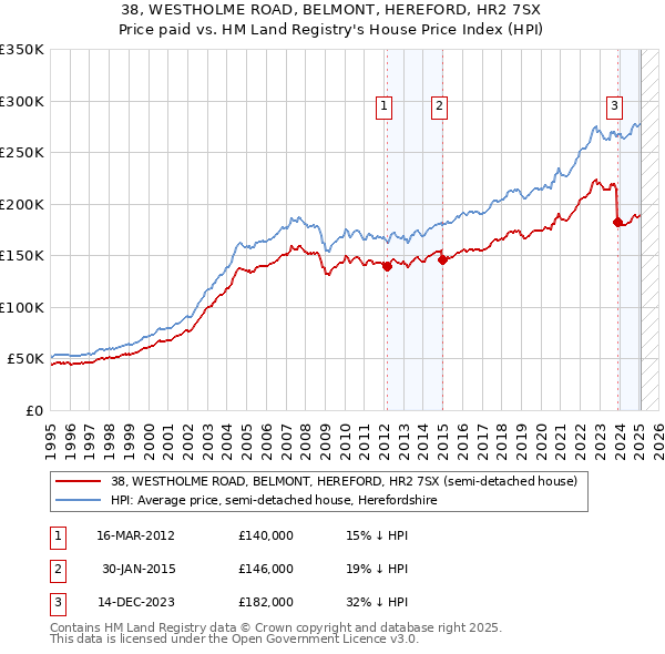 38, WESTHOLME ROAD, BELMONT, HEREFORD, HR2 7SX: Price paid vs HM Land Registry's House Price Index
