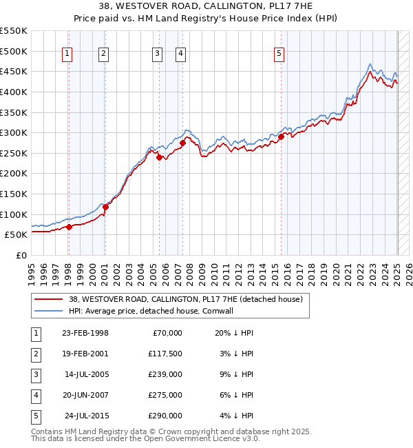 38, WESTOVER ROAD, CALLINGTON, PL17 7HE: Price paid vs HM Land Registry's House Price Index