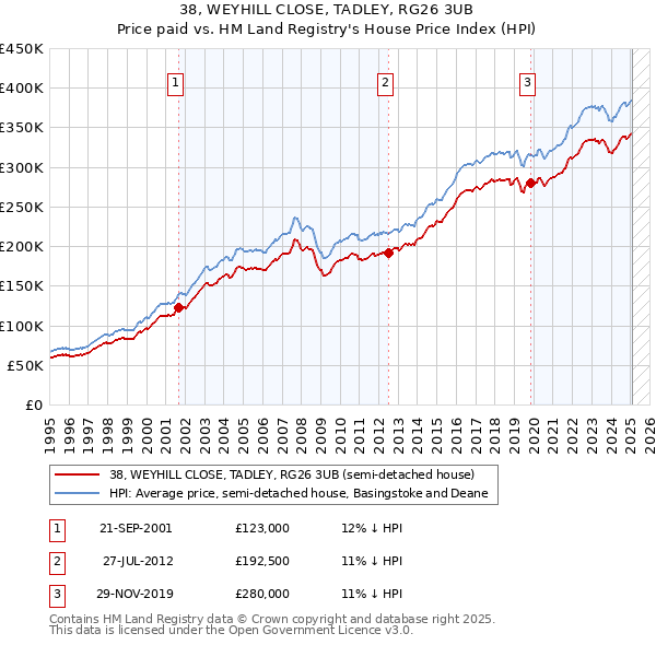 38, WEYHILL CLOSE, TADLEY, RG26 3UB: Price paid vs HM Land Registry's House Price Index
